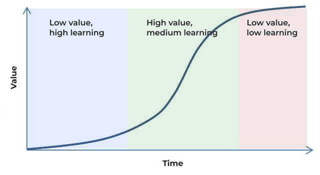 Time vs Value graph